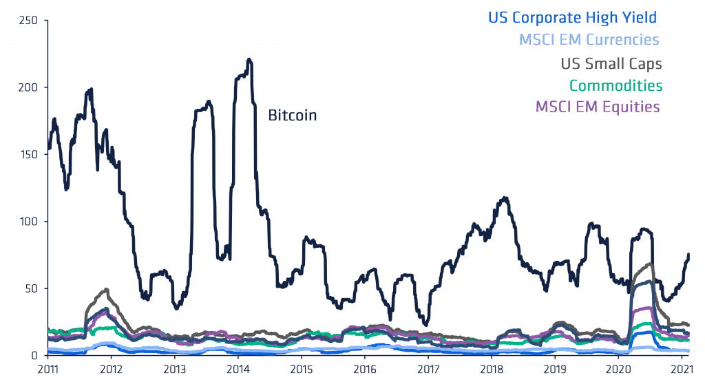 90d Trailing Volatility (Price) on select asset classes, such as Bitcoin
