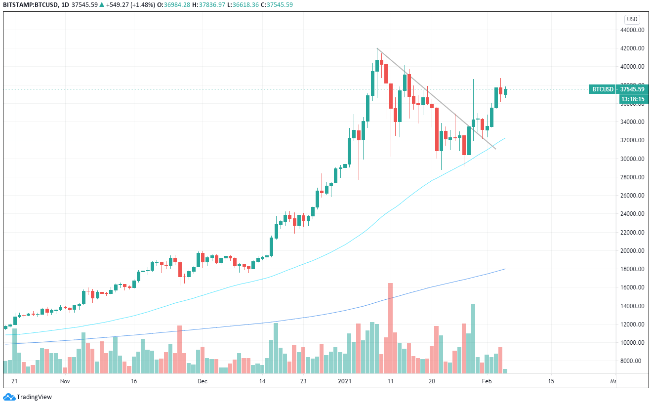 Bitcoin Chart Marktkommentar