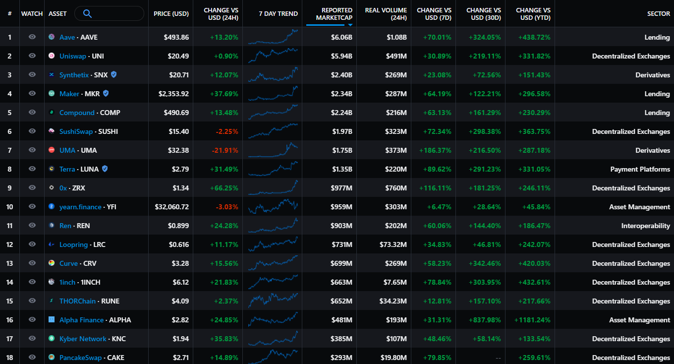 DeFi Coins Marktkommentar