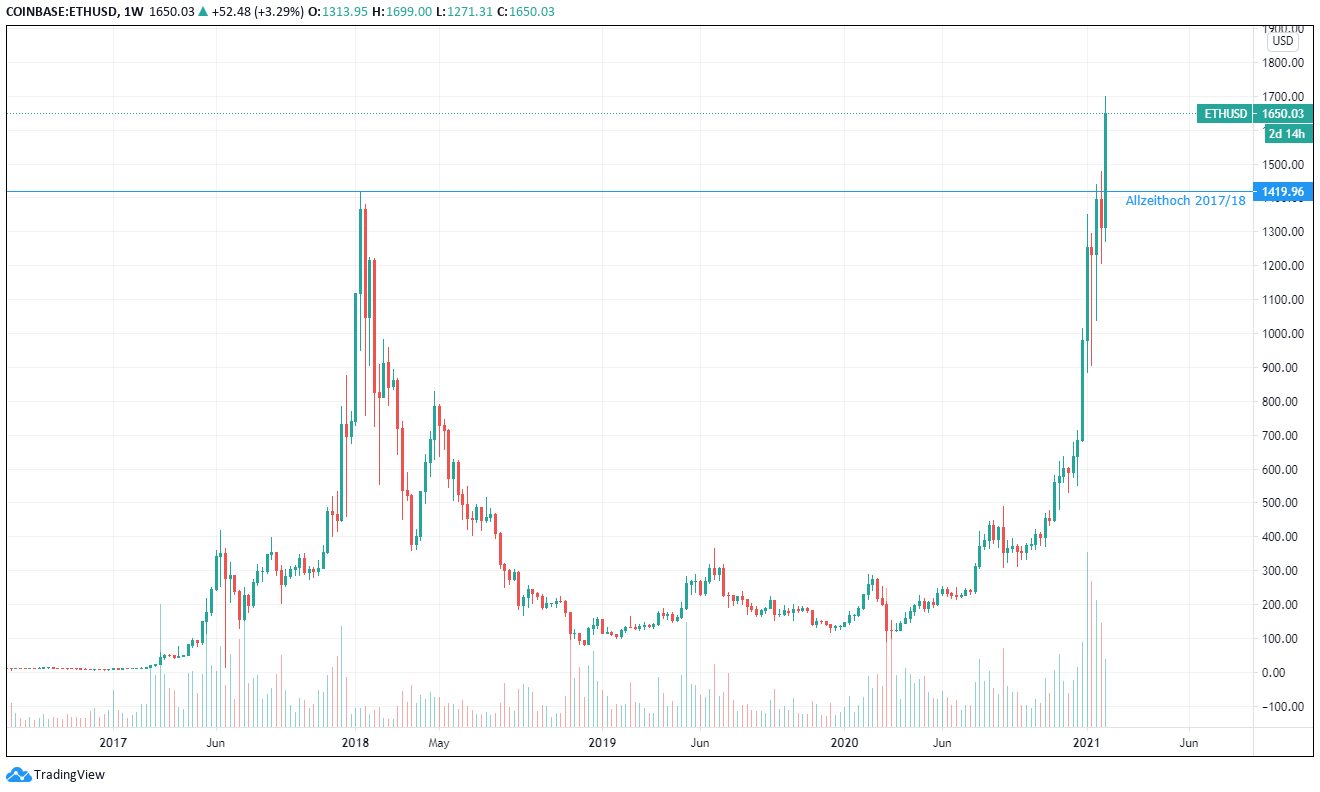 Ethereum Chart Marktkommentar