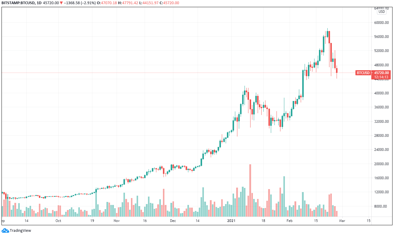 Marktkommentar BTCUSD Chart