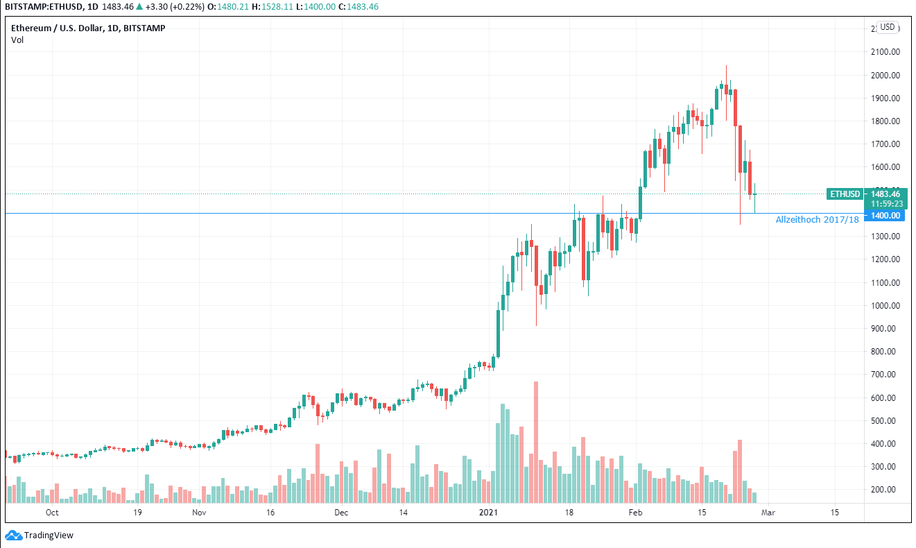 Marktkommentar ETHUSD Chart
