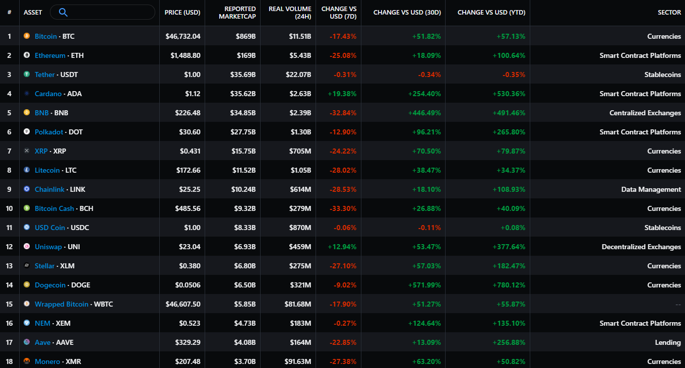 Marktkommentar Altcoins