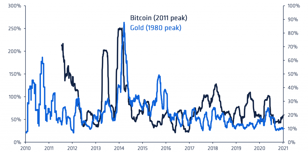 Bitcoin volatility (90 day) versus Gold late 20th century