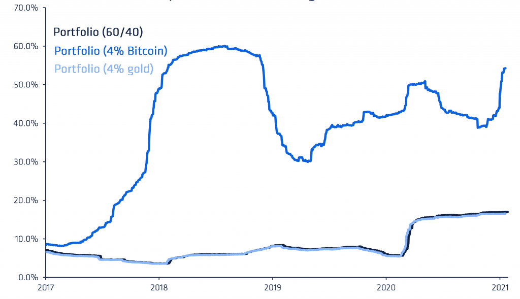 12m Trailing Volatility with various assets in a standard 60/40 portfolio - no rebalancing