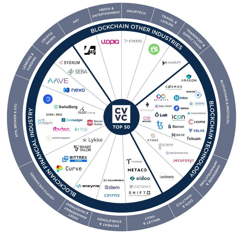 Rekordwachstum im Crypto Valley trotz Corona CVVC 50 Crypto Valley