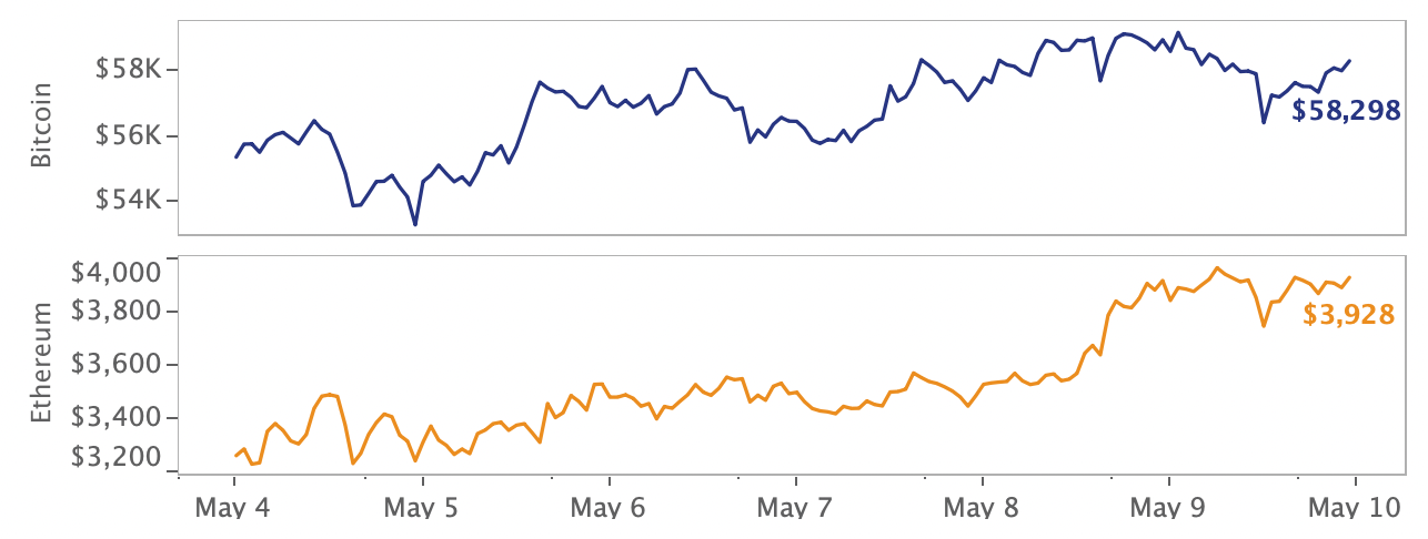 Marktrückblick Krypto