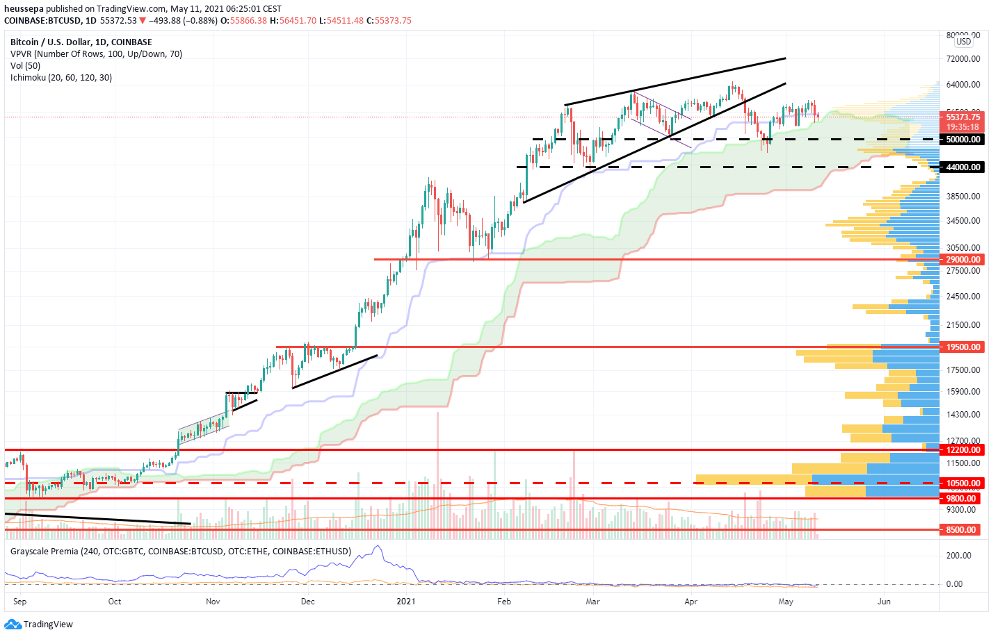 Technische Analyse