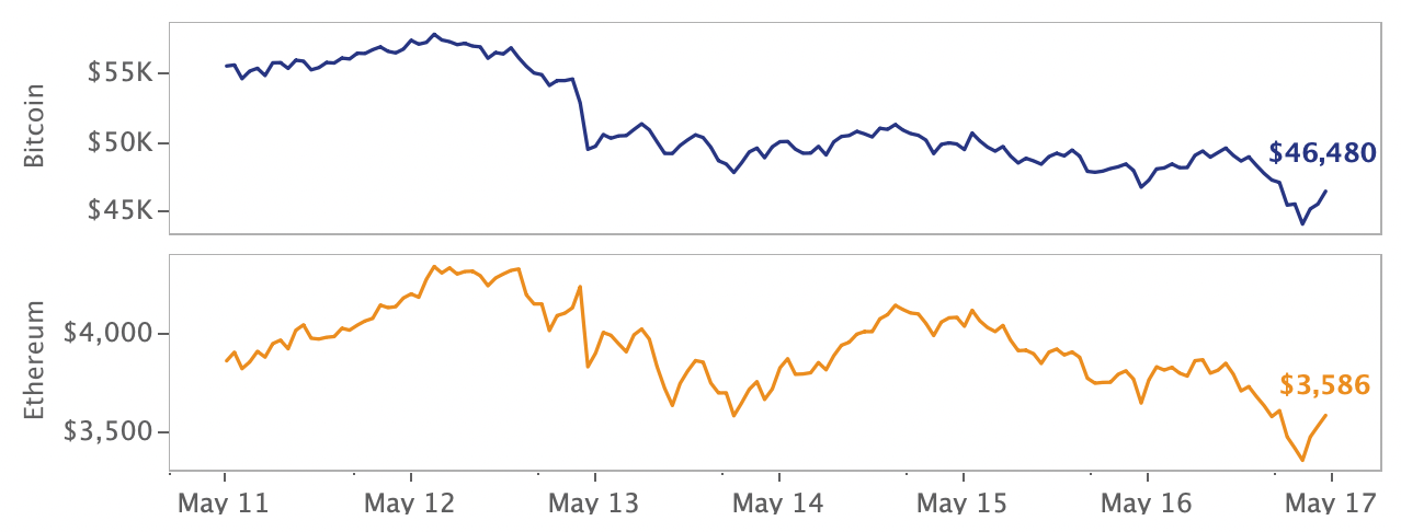 crypto markets review