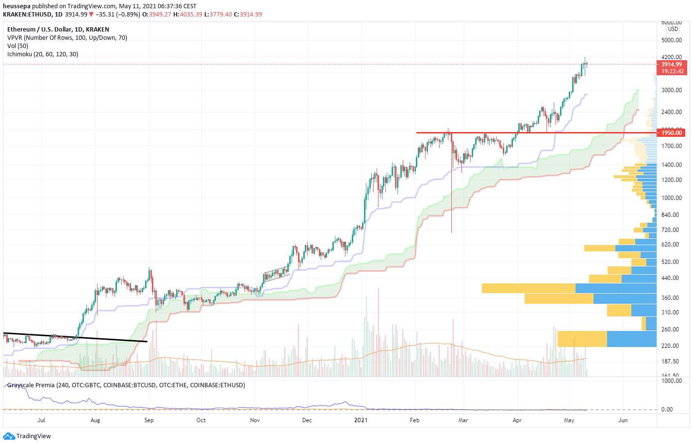 Technische Analyse