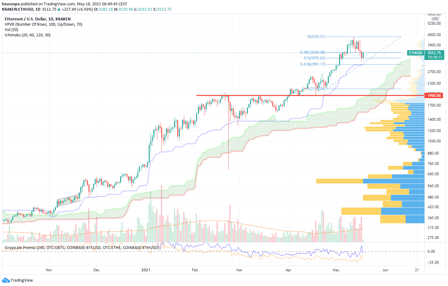 Technische Analyse