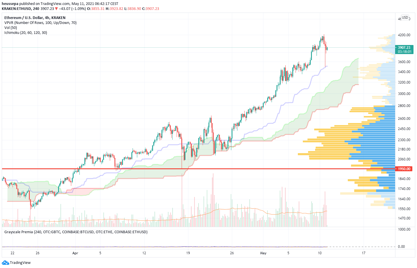 Technische Analyse