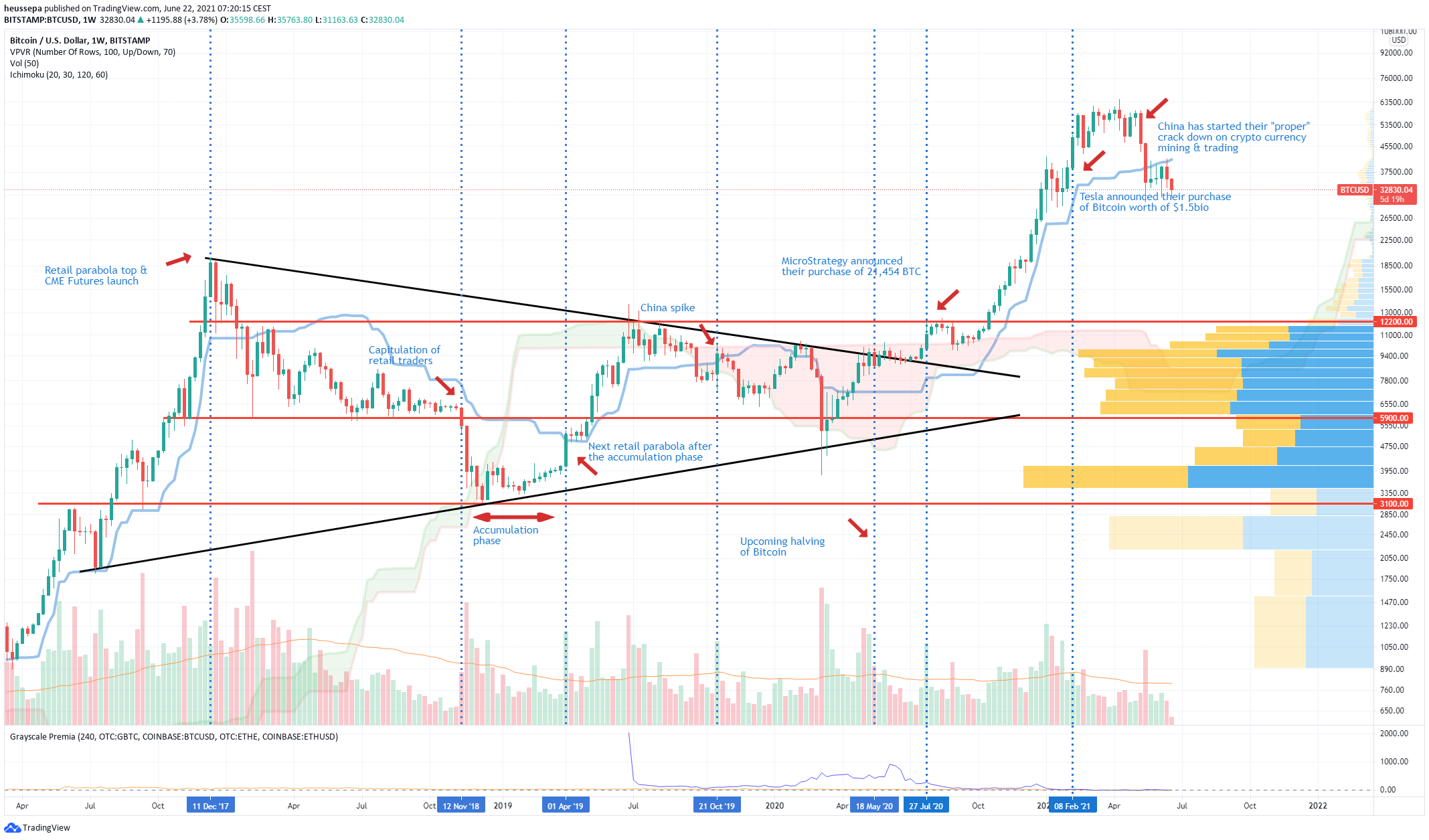 Technische Analyse