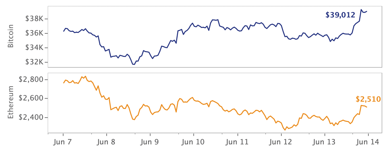 Marktrückblick Krypto