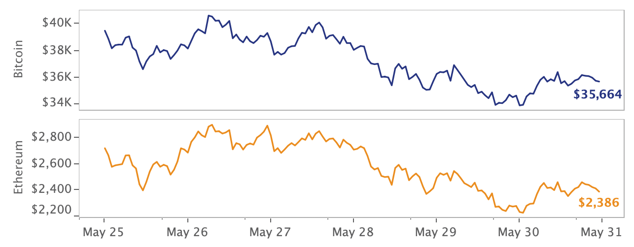 Marktrückblick Krypto