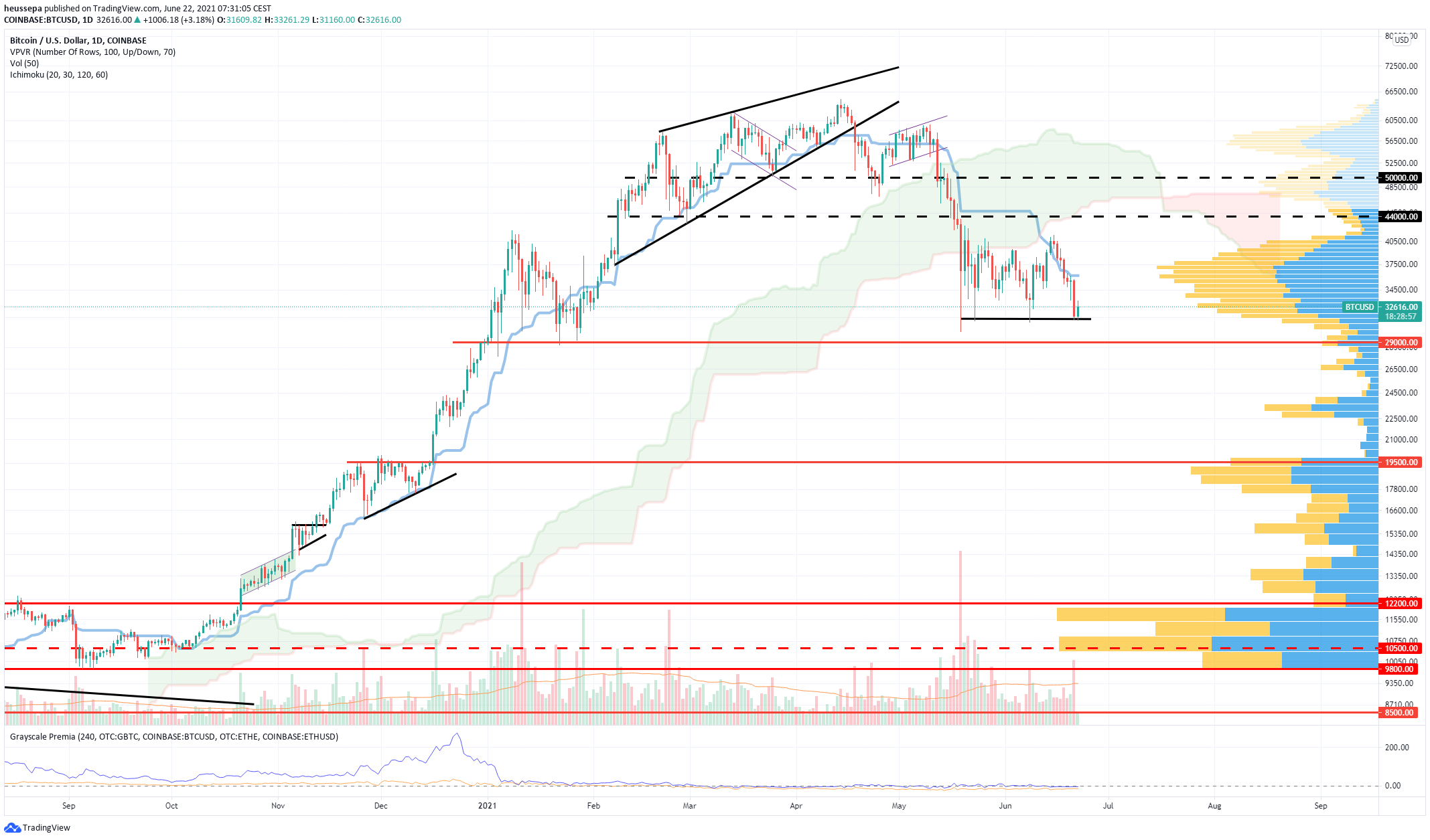 Technische Analyse