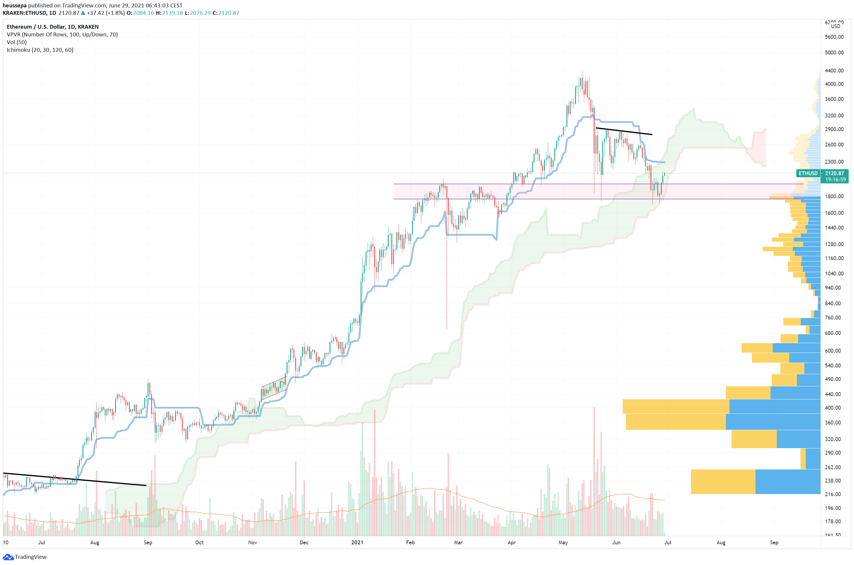 Technische Analyse
