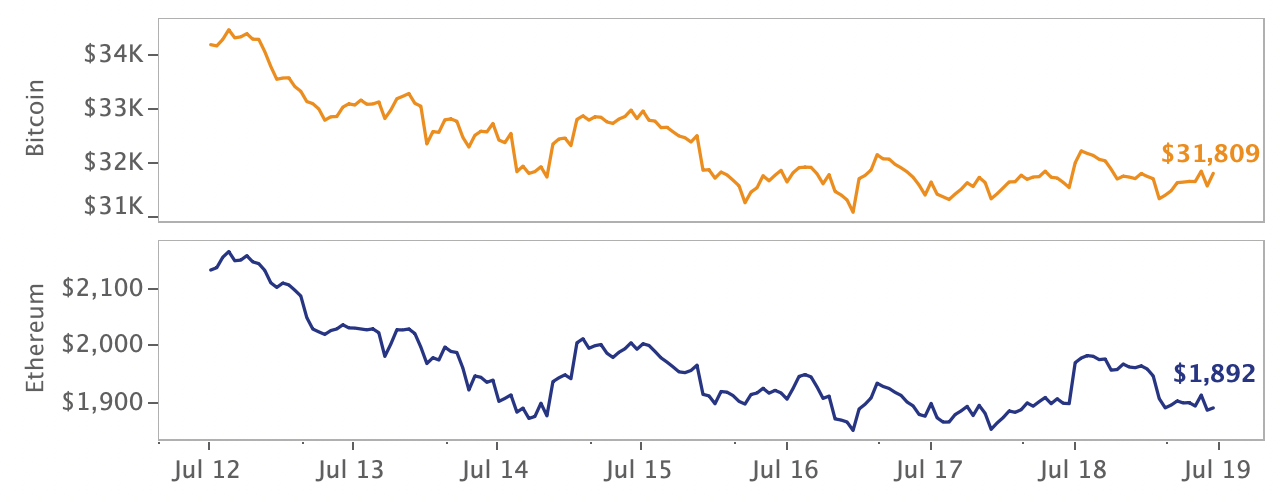 crypto markets review