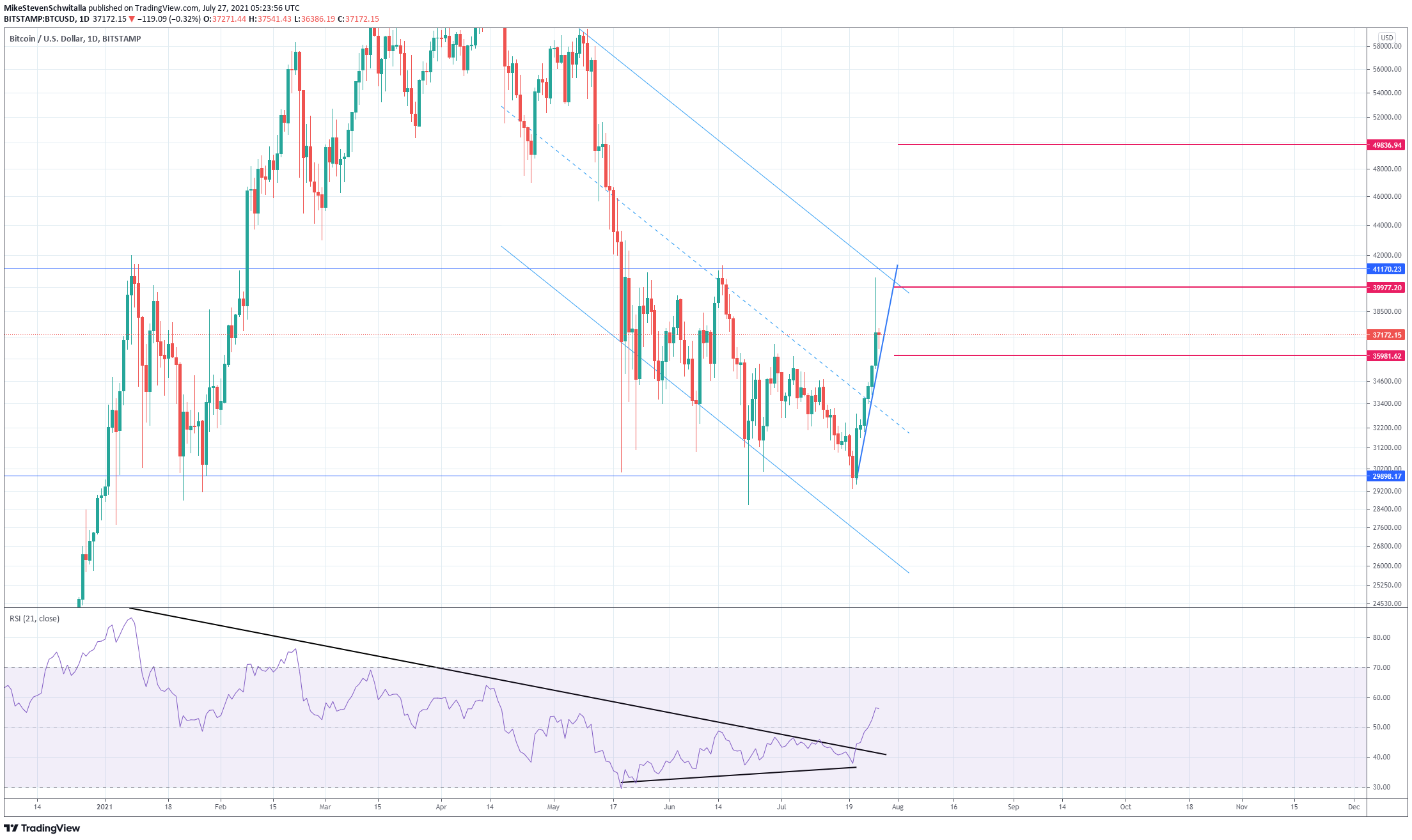 Technische Analyse