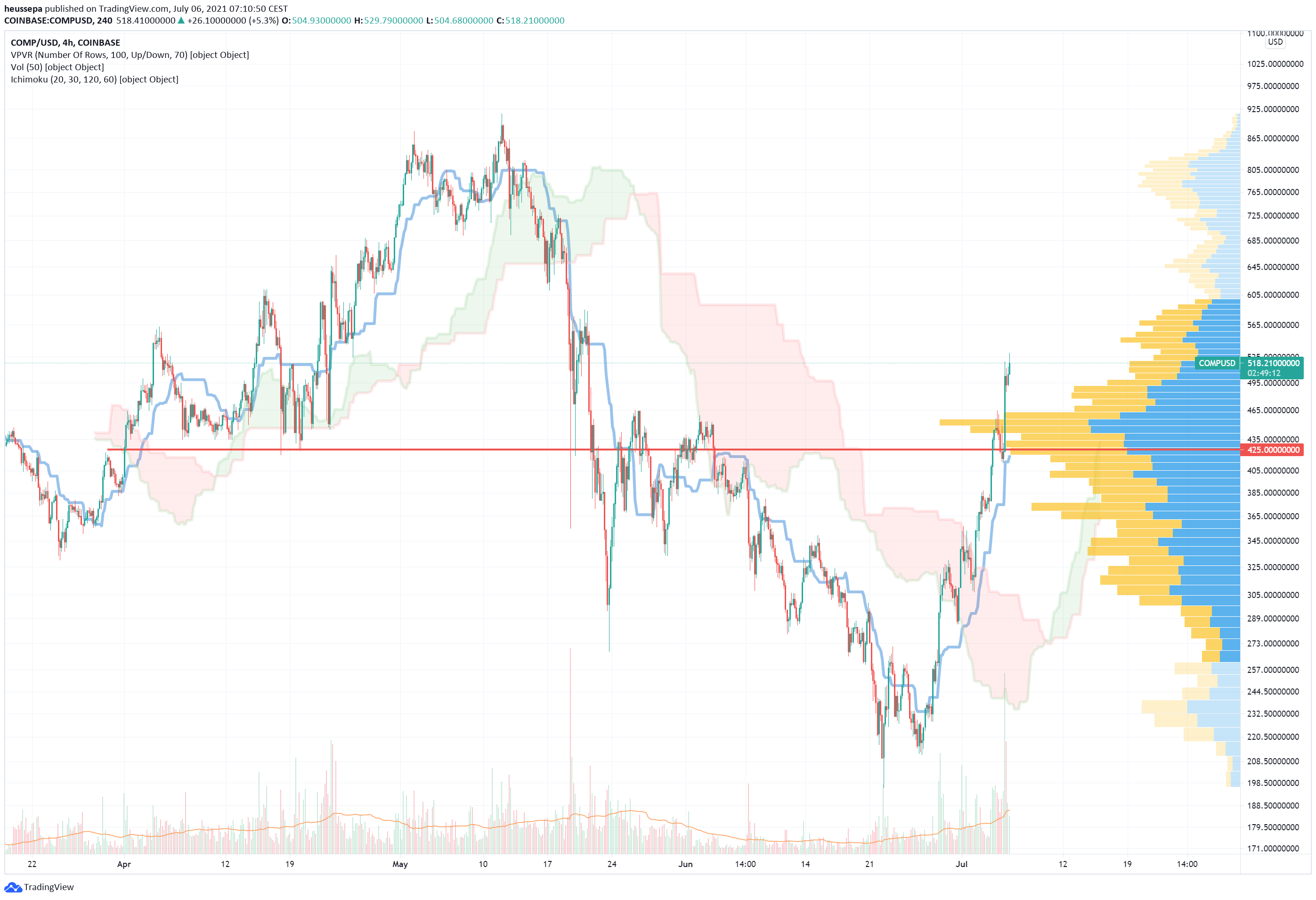 Technische Analyse
