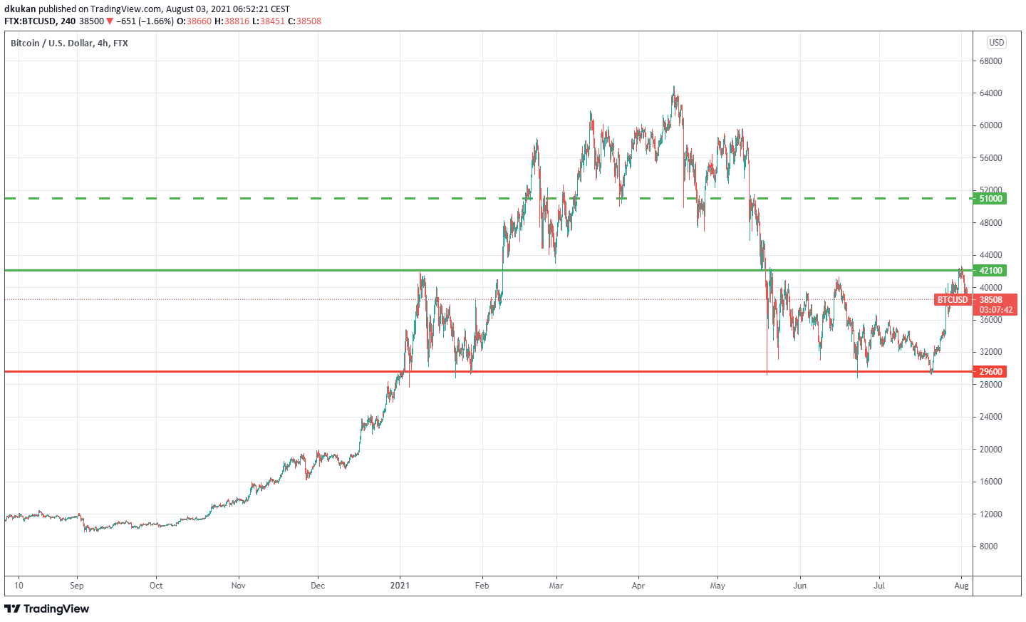 Technische Analyse