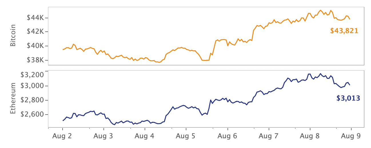 crypto markets review