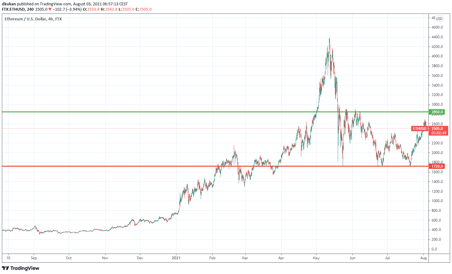 Technische Analyse
