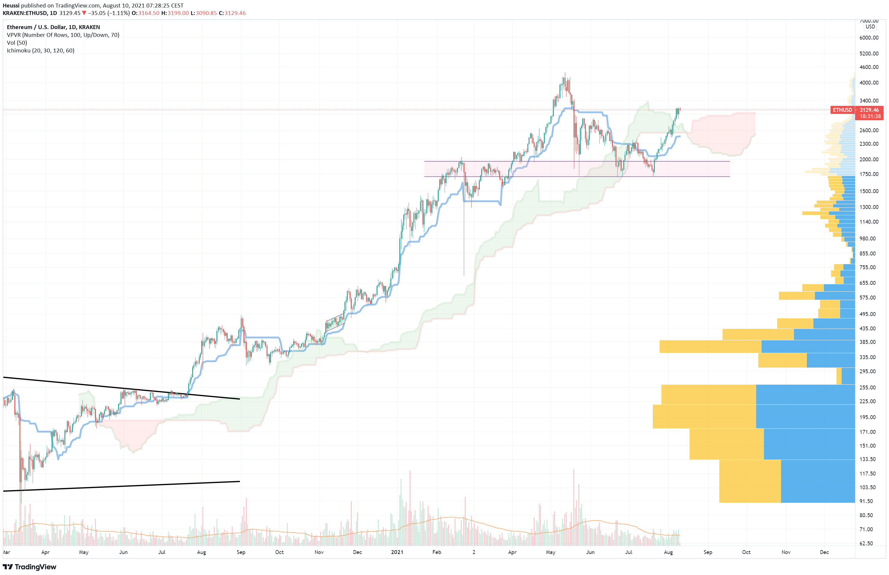 Technische Analyse