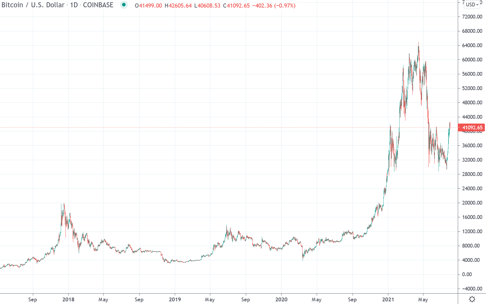 Bitcoin USD