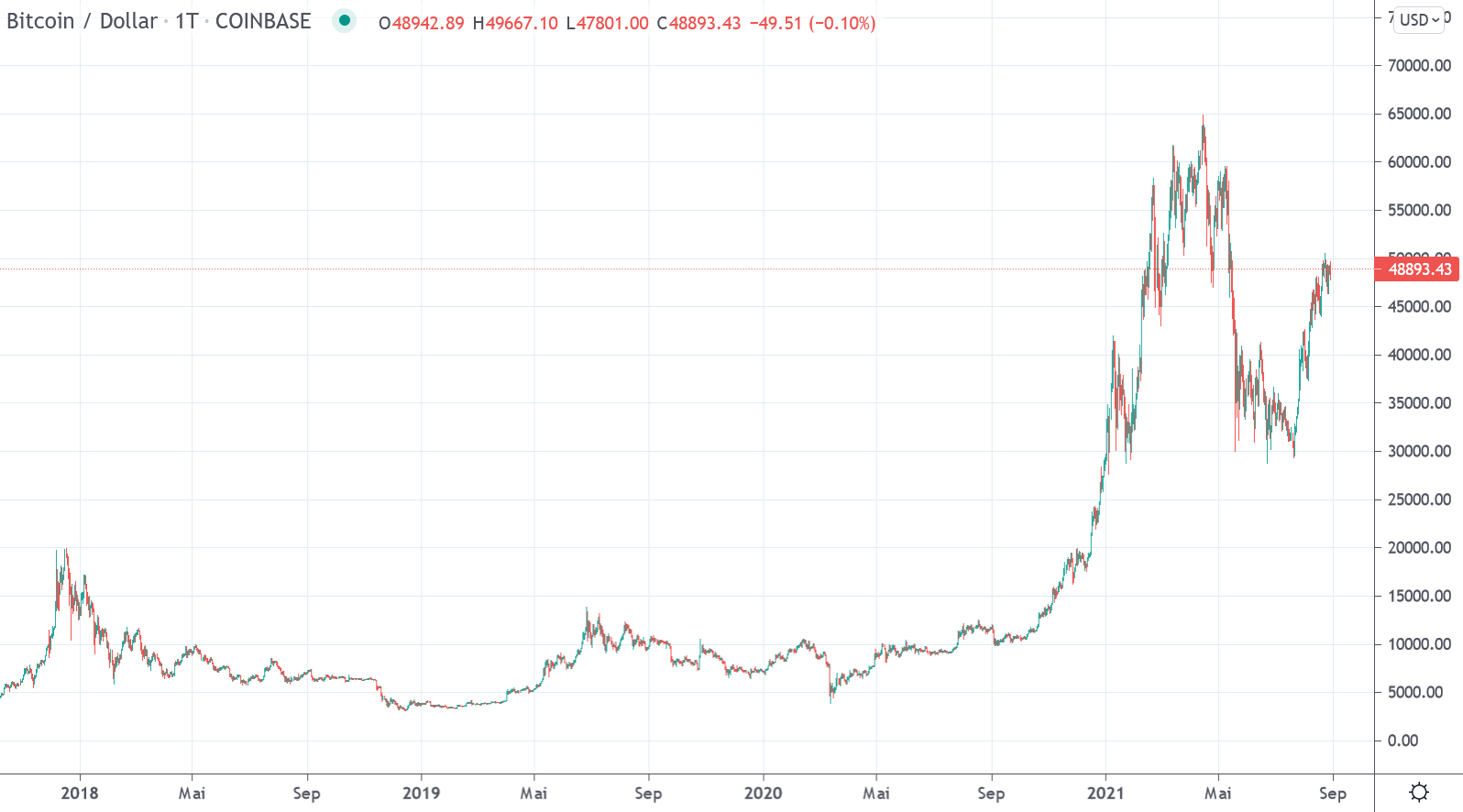 Bitcoin USD