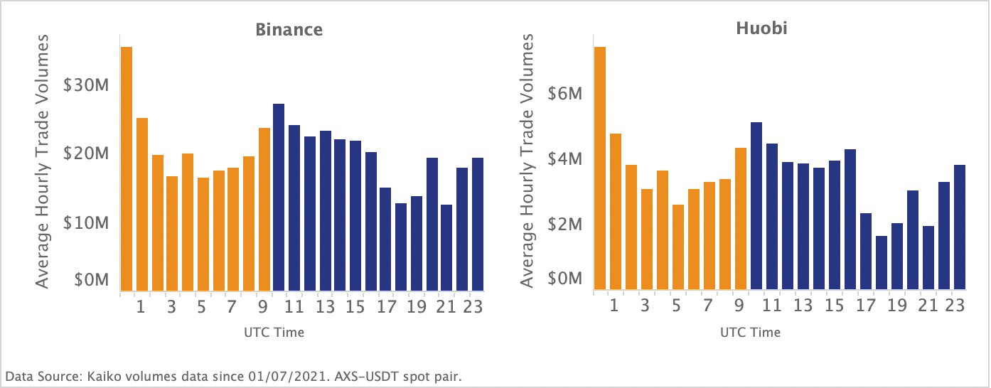 Average Hourly AXS Volumes