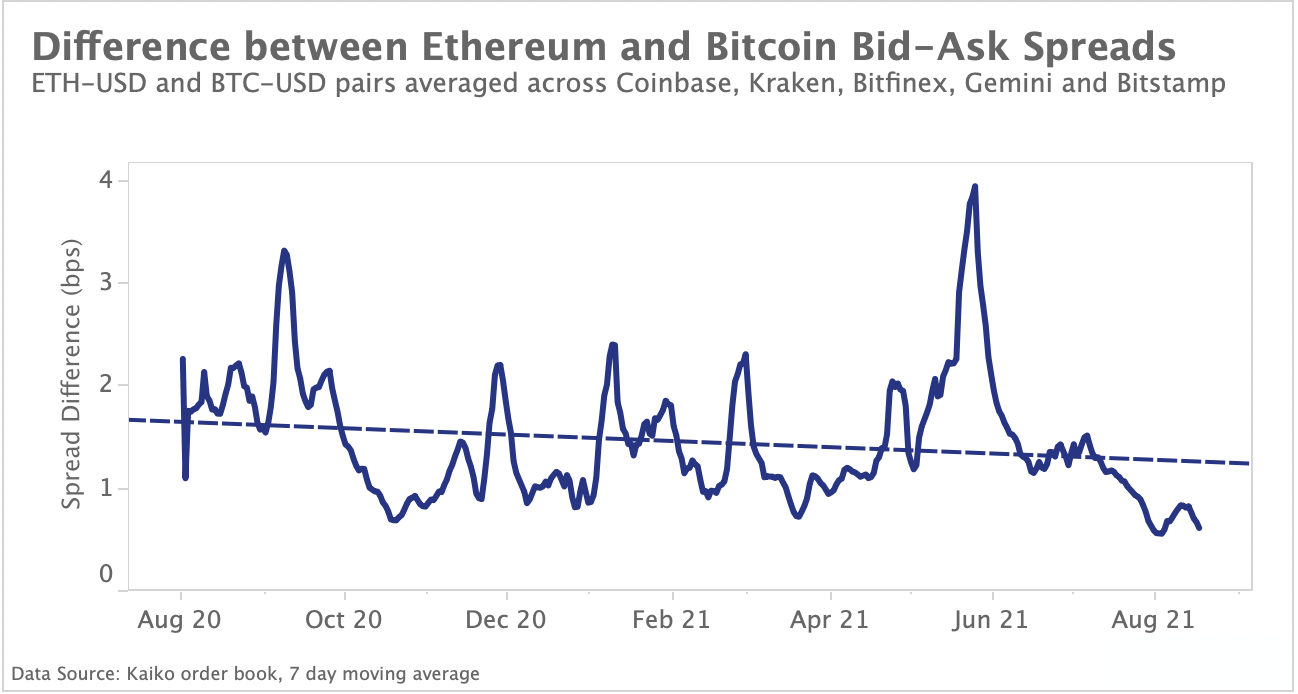 Difference between Ethereum and Bitcoin Spreads