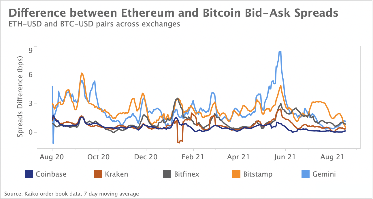 Difference between Ethereum and Bitcoin Spreads