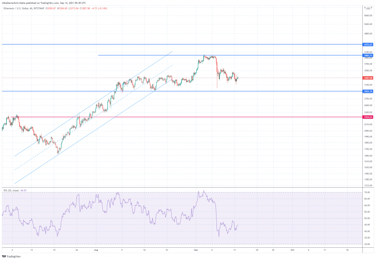Technische Analyse