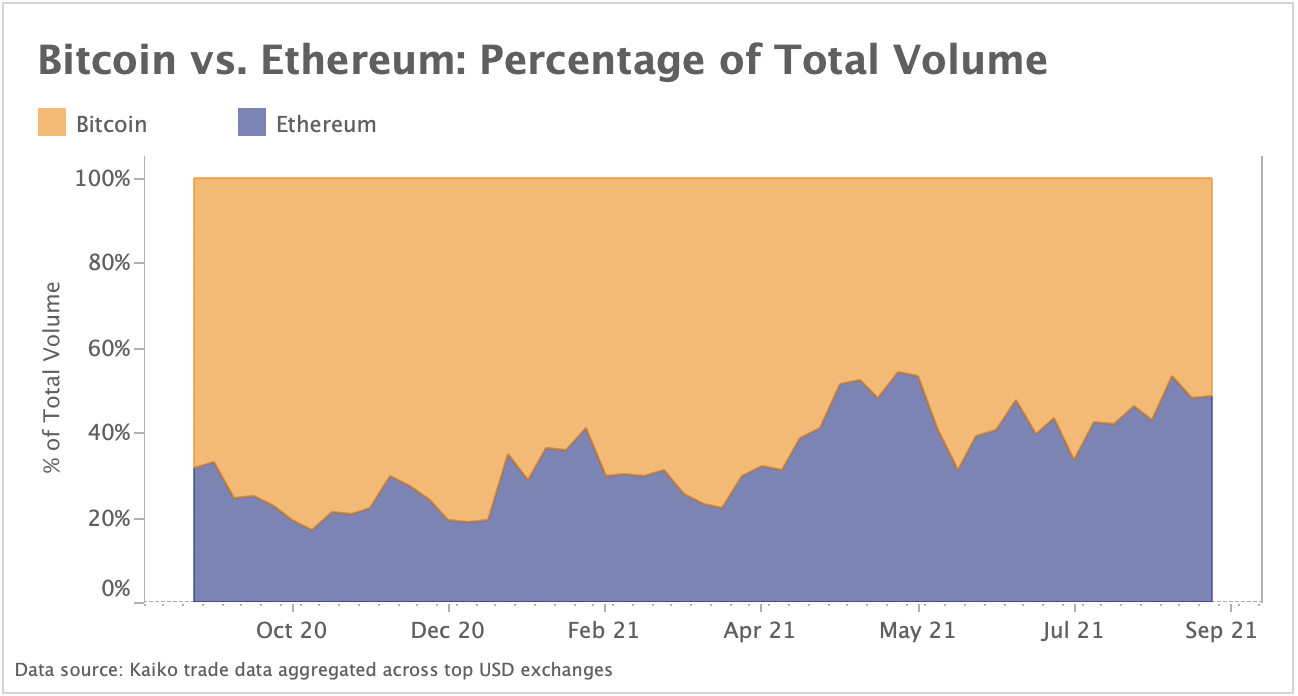 BTC ETH total volume percentage
