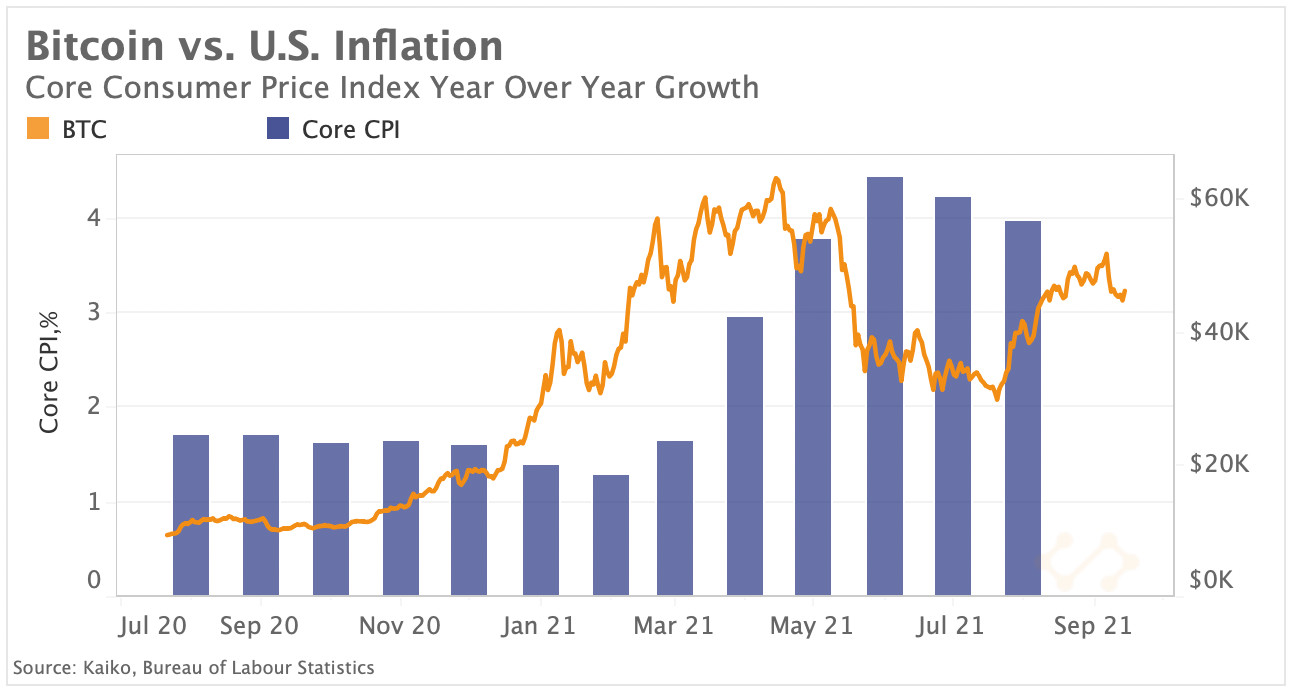 BTC vs. US-Inflation