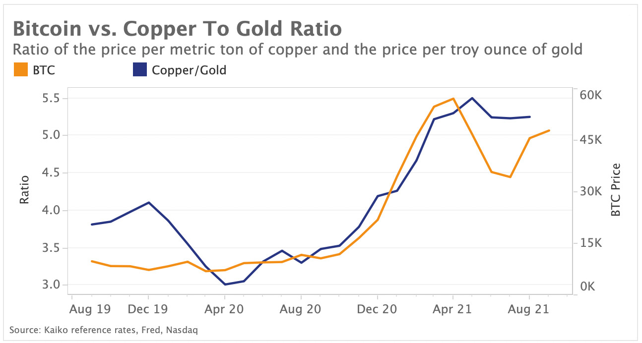 BTC vs. copper to gold ratio