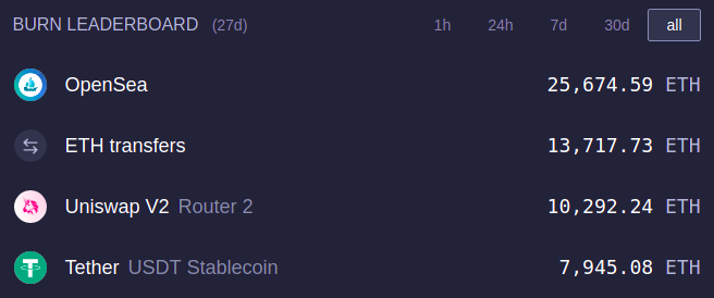 burn leaderboard