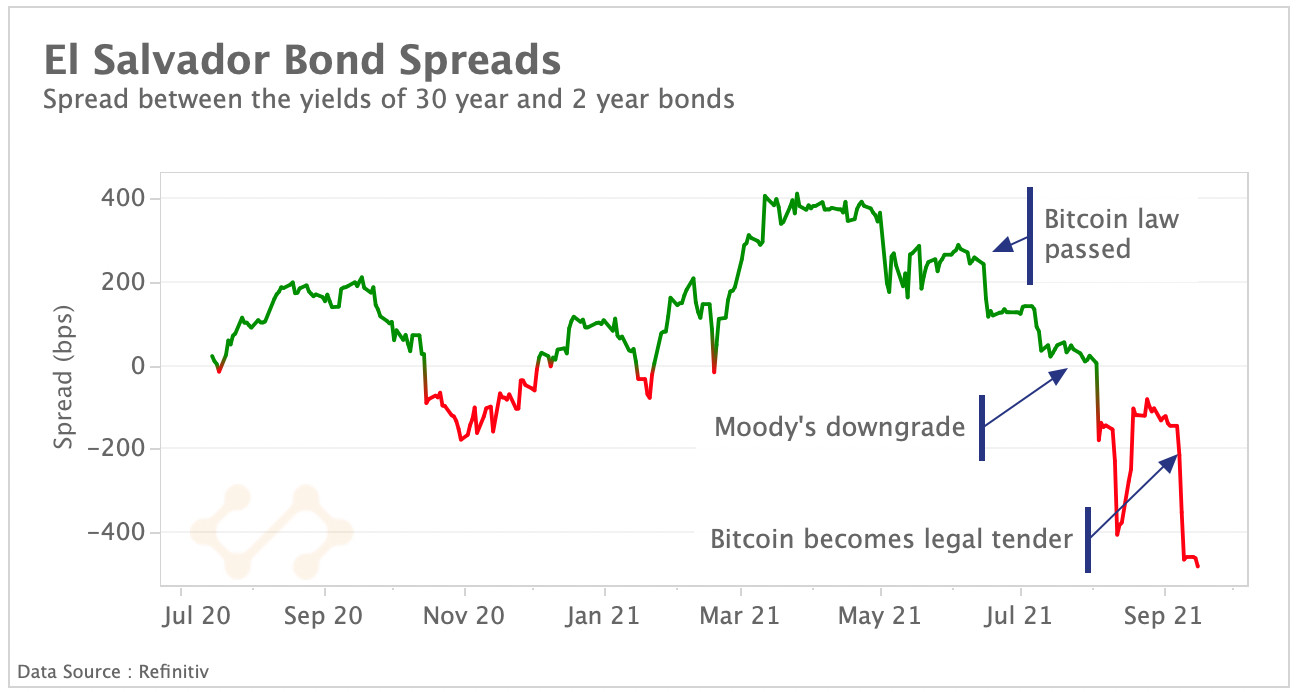 El Salvador Bond spreads