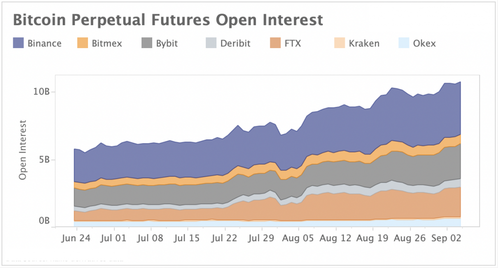 BTC Futures Open Interest