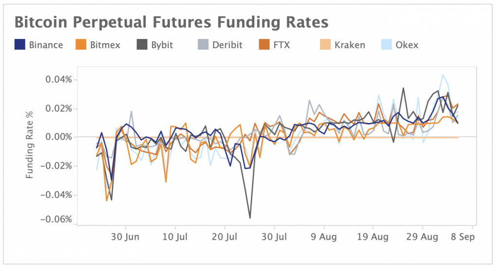 BTC Futures Funding Rates