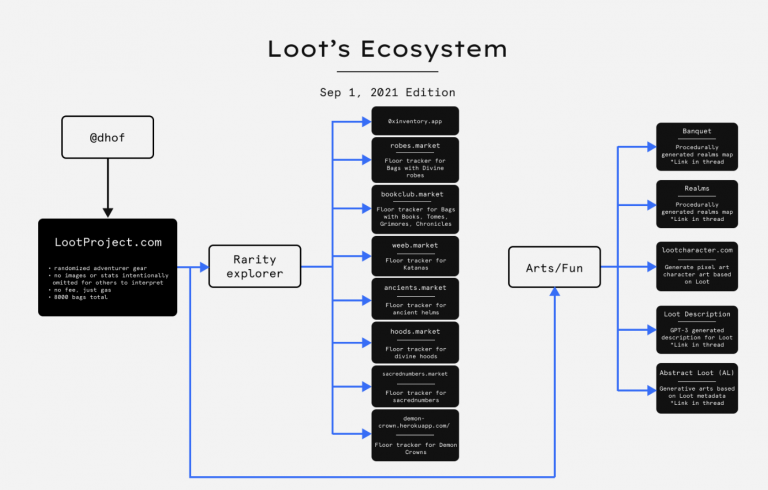 loot ecosystem