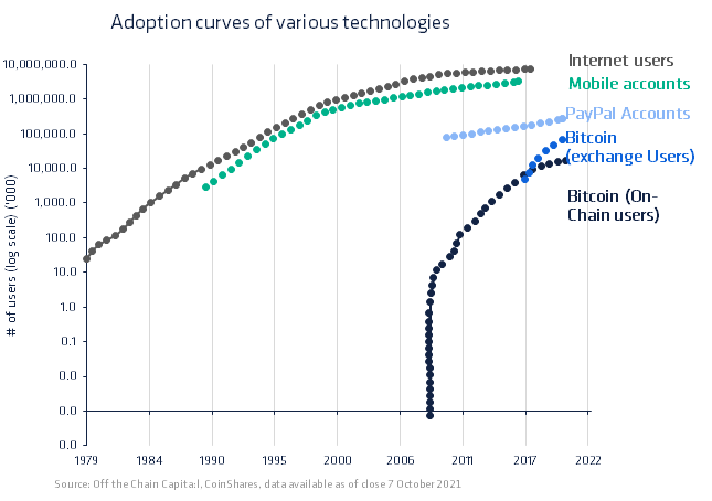 adoption curves
