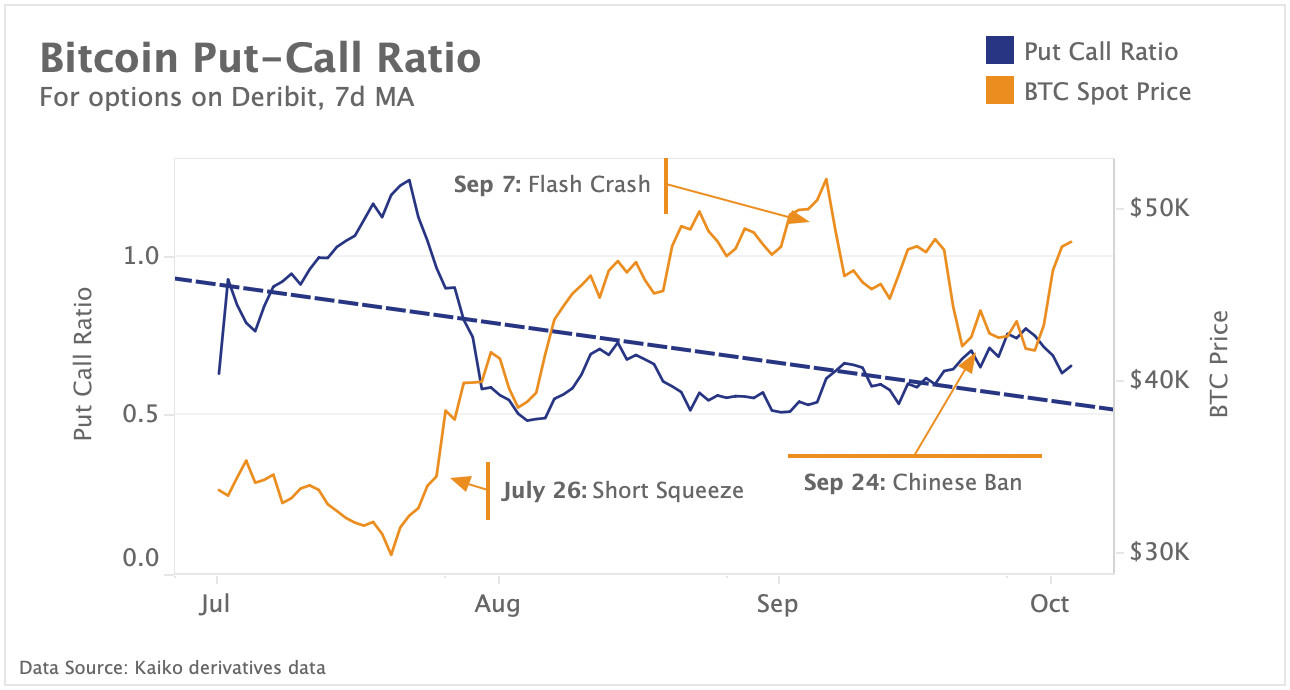 Bitcoin Put-Call Ratio