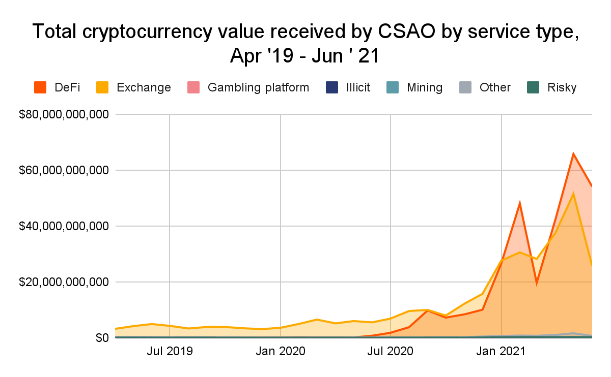 CSAO by Service Type