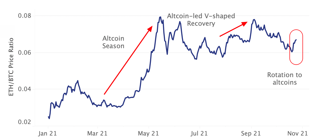 ETH BTC Preisverhältnis