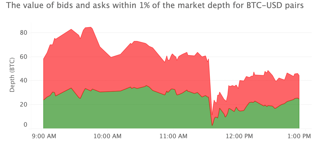 market depth binance