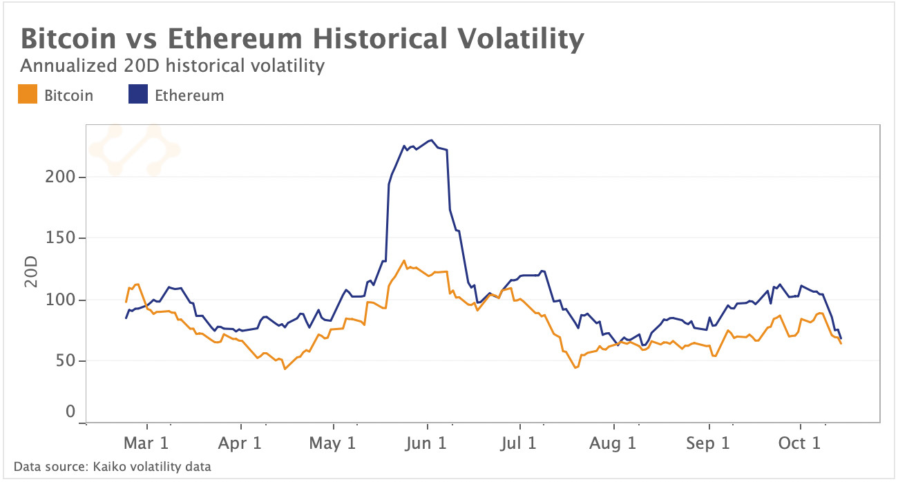 BTC vs ETH historical