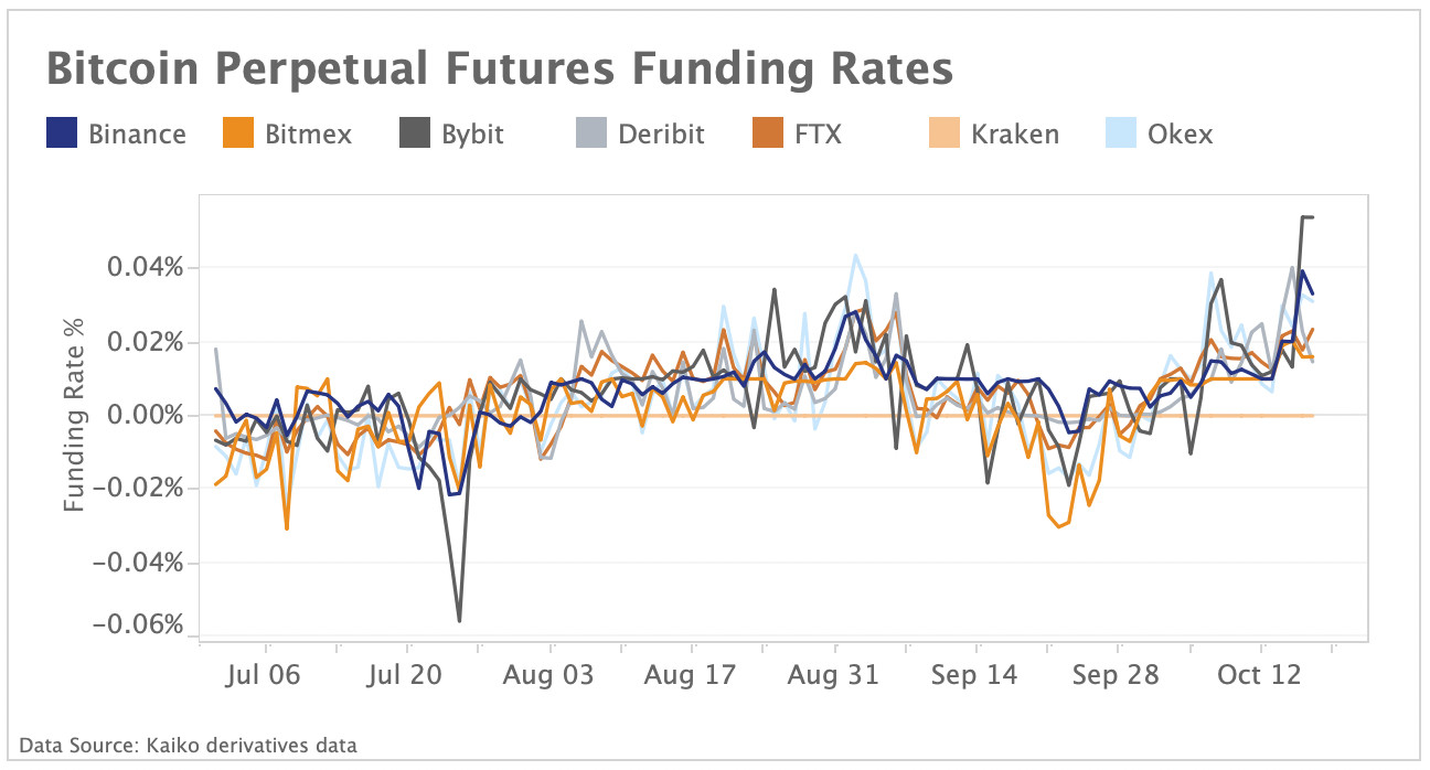 BTC perpetual futures funding rates