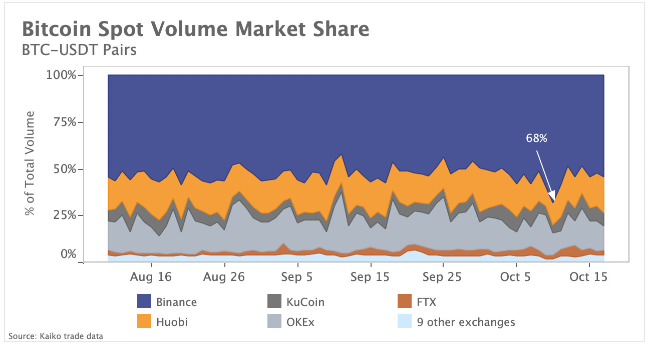 BTC spot volume market share